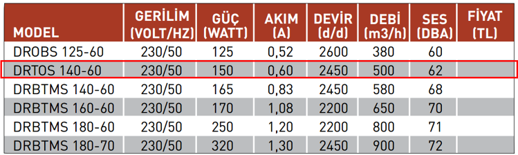 FANEX DRTOS 140-60 3000 D/D 230 Volt Monofaze Dıştan Rotorlu Salyangoz Fan Teknik Değerler Tablosu